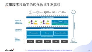 13
应用程序视角下的现代数据生态系统
https://www.omg.org/cloud/deliverables/CSCC-Cloud-Customer-Architecture-for-Hybrid-Integration.pdf
 
