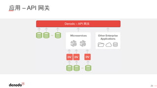 21
应用 – API 网关
Denodo – API 网关
 