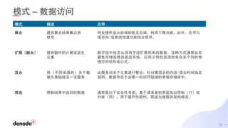 22
模式 – 数据访问
模式 描述 应用
聚合 提供聚合结果集以供
使用
将处理作业从前端卸载至后端。利用下推功能。此外，还可与
缓存和/或查询加速功能结合使用。
扩展（融合） 提供额外的计算或派生
元素
新字段中包含从现有字段扩展而来的数据。这种方式通常旨在
避免存储或修改底层系统。应用示例包括添加来自多个列的地
理空间信息或公式。
混合 将（不同来源的）多个数
据元素链接至一项服务
此服务对多个元素进行整合。针对要混合的内容/混合时间指定
规则。数据存在于由唯一标识符链接的单独存储库中。
筛选 限制结果中返回的数据 通常是出于安全性考虑，基于请求者的类型加以限制（行）或
约束（列）。用于提升性能时，即成为微服务架构模式。
 