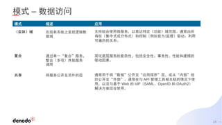 23
模式 – 数据访问
模式 描述 应用
（实体）域 在现有系统上呈现逻辑数
据域
支持组合使用微服务，以表达特定（功能）域范围。通常由所
有权（集中式或分布式）和控制（例如官方/监理）驱动。利用
可遍历的关系。
复合 通过单一“复合”服务，
整合（多项）其他服务
调用
简化底层服务的复杂性，包括安全性、事务性、性能和建模的
驱动因素。
共享 将服务公开至另外的层 通常用于将“数据”公开至“应用程序”层，或从“内部”组
织公开至“外部”。通常在与 API 管理工具相关联的情况下使
用，以及与基于 Web 的 IdP（SAML、OpenID 和 OAuth2）
解决方案结合使用。
 