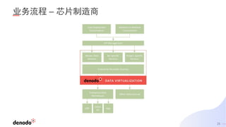 25
业务流程 – 芯片制造商
 