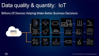 © 2021, Amazon Web Services, Inc. or its affiliates. All rights reserved.
Data quality & quantity: IoT
Billions Of Devices Helping Make Better Business Decisions
 