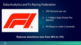 © 2021, Amazon Web Services, Inc. or its affiliates. All rights reserved.
© 2021, Amazon Web Services, Inc. or its affiliates. All rights reserved.
DataAnalyticsandF1RacingFederation
1. 300 Sensors per car
2. 1.1 Million Data Points Per
Second
3. Pit Stops in under 2 seconds
Reduces downforce loss from 50% to 15%
 