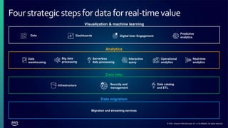 © 2021, Amazon Web Services, Inc. or its affiliates. All rights reserved.
Migration and streaming services
Data migration
Data
warehousing
Big data
processing
Interactive
query
Operational
analytics
Real-time
analytics
Serverless
data processing
Analytics
Infrastructure Data catalog
and ETL
Security and
management
Data lake
Fourstrategicstepsfordataforreal-timevalue
Visualization & machine learning
Dashboards
Predictive
analytics
Data Digital User Engagement
 