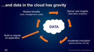 © 2021, Amazon Web Services, Inc. or its affiliates. All rights reserved.
DATA
…and data in the cloud has gravity
Build or migrate
an application
Realize benefits
(cost, management, scale)
Deliver new insights
(data lakes, analytics)
Accelerate innovation
(active archive, IoT, AI)
 
