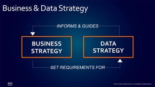 © 2021, Amazon Web Services, Inc. or its affiliates. All rights reserved.
BUSINESS
STRATEGY
DATA
STRATEGY
INFORMS & GUIDES
SET REQUIREMENTS FOR
Business & DataStrategy
 