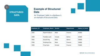 DATA SET SKILLS FOR BUSINESS
STRUCTURED
DATA
Employee_ID Employee_Name Gender Department Salary_In_Euros
2365 Rajesh Kulkarni Male Finance 65000
3398 Pratibha Joshi Female Admin 65000
7465 Shushil Roy Male Admin 50000
7500 Shubhojit Das Male Finance 50000
7699 Priya Sane Female Finance 55000
An 'Employee' table in a database is
an example of Structured Data.
Example of Structured
Data
1
 