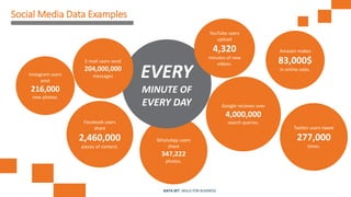 WhatsApp users
share
347,222
photos.
EVERY
MINUTE OF
EVERY DAY
E-mail users send
204,000,000
messages
YouTube users
upload
4,320
minutes of new
videos.
Google recieves over
4,000,000
search queries.Facebook users
share
2,460,000
pieces of content.
Twitter users tweet
277,000
times.
Amazon makes
83,000$
in online sales.
Instagram users
post
216,000
new photos.
Social Media Data Examples
DATA SET SKILLS FOR BUSINESS
 