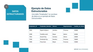 DATA SET SKILLS FOR BUSINESS
DATOS
ESTRUCTURADOS
Empleado_ID Empleado_Nombre Género Departamento Sueldo_en_Euros
2365 Raje...