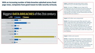 Impact: Credit/debit card information and/or contact
information of up to 110 million people compromised.
Details: The breach of Target costumers began before
Thanksgiving, but was not discovered until several weeks later.
The retail giant initially announced that hackers had gained
access through a third-party HVAC vender to its point-of-sale
(POS) payment card readers, and had collected about 40 million
credit and debit card numbers.cc
Impact: 145 million users compromised
Details: The online auction giant eBay reported a cyber
attack in May 2014 that it said exposed names, addresses,
dates of birth and encrypted passwords of all of its 145
million users. The company said hackers got into the
company network using the credentials of three corporate
employees, and had complete inside access for 229 days,
during which time they were able to make their way to the
user database.
Impact: 3 billion user accounts
Details: In September 2013 Yahoo announced it had been
the victim of the biggest data breach in history, likely by “a
state-sponsored actor,” in 2014. The attack compromised
the real names, email addresses, dates of birth and
telephone numbers of 500 million users. The company said
the "vast majority" of the passwords involved had been
hashed using the robust bcrypt algorithm.
With an increasing number of data breaches splashed across front
page news, companies have good reason to take security seriously
 