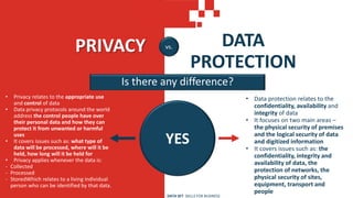 PRIVACY DATA
PROTECTION
vs.
Is there any difference?
YES
• Privacy relates to the appropriate use
and control of data
• Data privacy protocols around the world
address the control people have over
their personal data and how they can
protect it from unwanted or harmful
uses
• It covers issues such as: what type of
data will be processed, where will it be
held, how long will it be held for
• Privacy applies whenever the data is:
- Collected
- Processed
- StoredWhich relates to a living individual
person who can be identified by that data.
• Data protection relates to the
confidentiality, availability and
integrity of data
• It focuses on two main areas –
the physical security of premises
and the logical security of data
and digitized information
• It covers issues such as: the
confidentiality, integrity and
availability of data, the
protection of networks, the
physical security of sites,
equipment, transport and
people
DATA SET SKILLS FOR BUSINESS
 