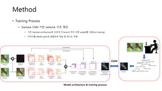 Method
• Training Process
• Siamese CNN 기반 network 구조 제안
• 기존 Siamese architecture와 다르게 각 branch 마다 다른 weight를 사용(not sharing)
• 이미지를 48x48 patch로 분할하여 학습 및 테스트 진행
GT patch
Loss
Model architecture & training process
 