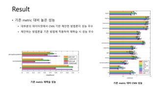 Result
• 기존 metric 대비 높은 성능
• 대부분의 데이터셋에서 CNN 기반 제안한 방법론이 성능 우수
• 제안하는 방법론을 기존 방법에 적용하여 재학습 시 성능 우수
기존 metric 재학습 성능 기존 metric 대비 CNN 성능
 