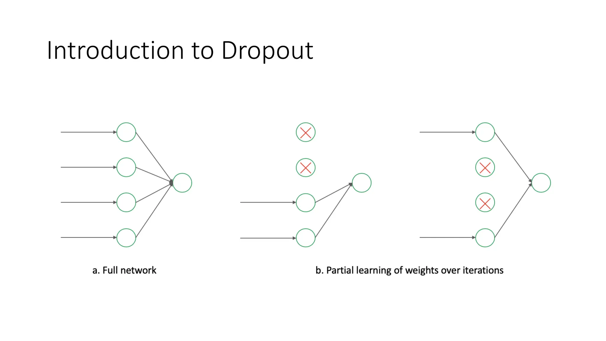 Introduction to Dropout
 