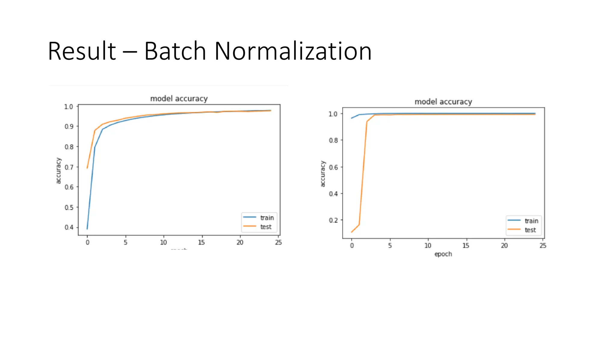Result – Batch Normalization
 