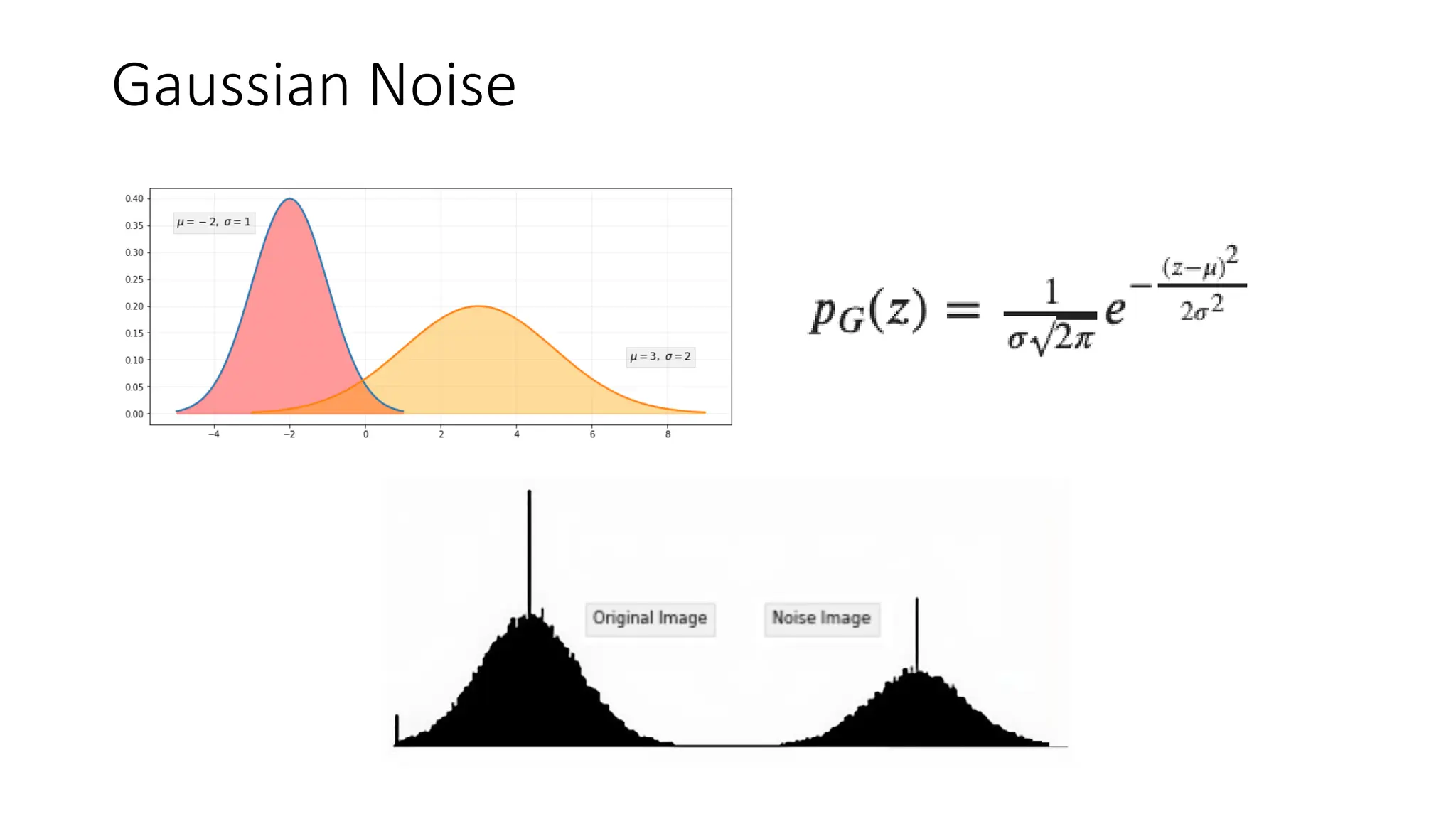 Gaussian Noise
 