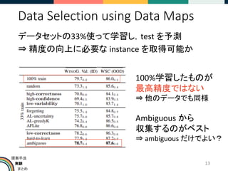 実験
まとめ
提案手法
Data Selection using Data Maps
データセットの33%使って学習し，test を予測
⇒ 精度の向上に必要な instance を取得可能か
13
Ambiguous から
収集するのがベスト
⇒ ambiguous だけでよい？
100%学習したものが
最高精度ではない
⇒ 他のデータでも同様
 
