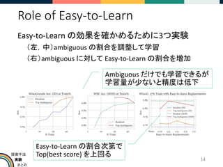 実験
まとめ
提案手法
Role of Easy-to-Learn
Easy-to-Learn の効果を確かめるために3つ実験
（左，中）ambiguous の割合を調整して学習
（右）ambiguous に対して Easy-to-Learn の割合を増加
14
Ambiguous だけでも学習できるが
学習量が少ないと精度は低下
Easy-to-Learn の割合次第で
Top(best score) を上回る
 