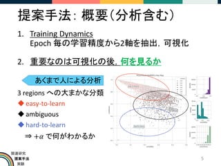 提案手法
実験
関連研究
提案手法： 概要（分析含む）
5
1. Training Dynamics
Epoch 毎の学習精度から2軸を抽出，可視化
2. 重要なのは可視化の後，何を見るか
3 regions への大まかな分類
◆easy-to-learn
◆ambiguous
◆hard-to-learn
あくまで人による分析
⇒ +𝛼 で何がわかるか
 