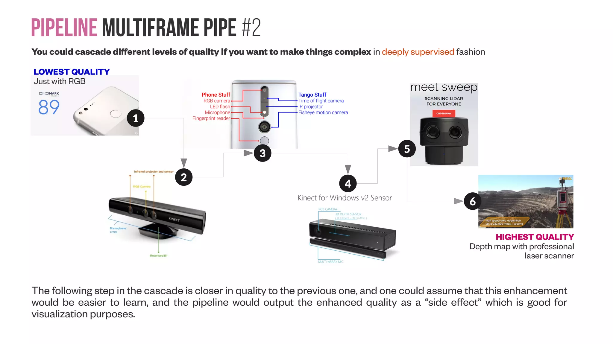 Pipeline Multiframe Pipe #2 You could cascade different levels of quality If you want to make things complex in deeply supervised fashion LOWEST QUALITY Just with RGB HIGHEST QUALITY Depth map with professional laser scanner 2 1 3 4 5 6 The following step in the cascade is closer in quality to the previous one, and one could assume that this enhancement would be easier to learn, and the pipeline would output the enhanced quality as a “side effect” which is good for visualization purposes. 
