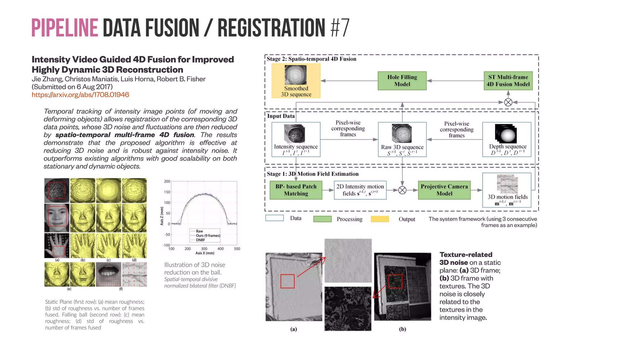 Pipeline data Fusion / Registration #6 Fusing Depth and Silhouette for Scanning Transparent Object with RGB-D Sensor Yijun Ji, Qing Xia, and Zhijiang Zhang System overview; TSDF: truncated signed distance function; SFS: shape from silhouette. Results on noise region. (a) Color images captured by stationary camera with a rotating platform. (b) The noisy voxels detected by multiple depth images are in red. (c) and (d) show the experimental results done by a moving Kinect; the background is changing in these two cases. 