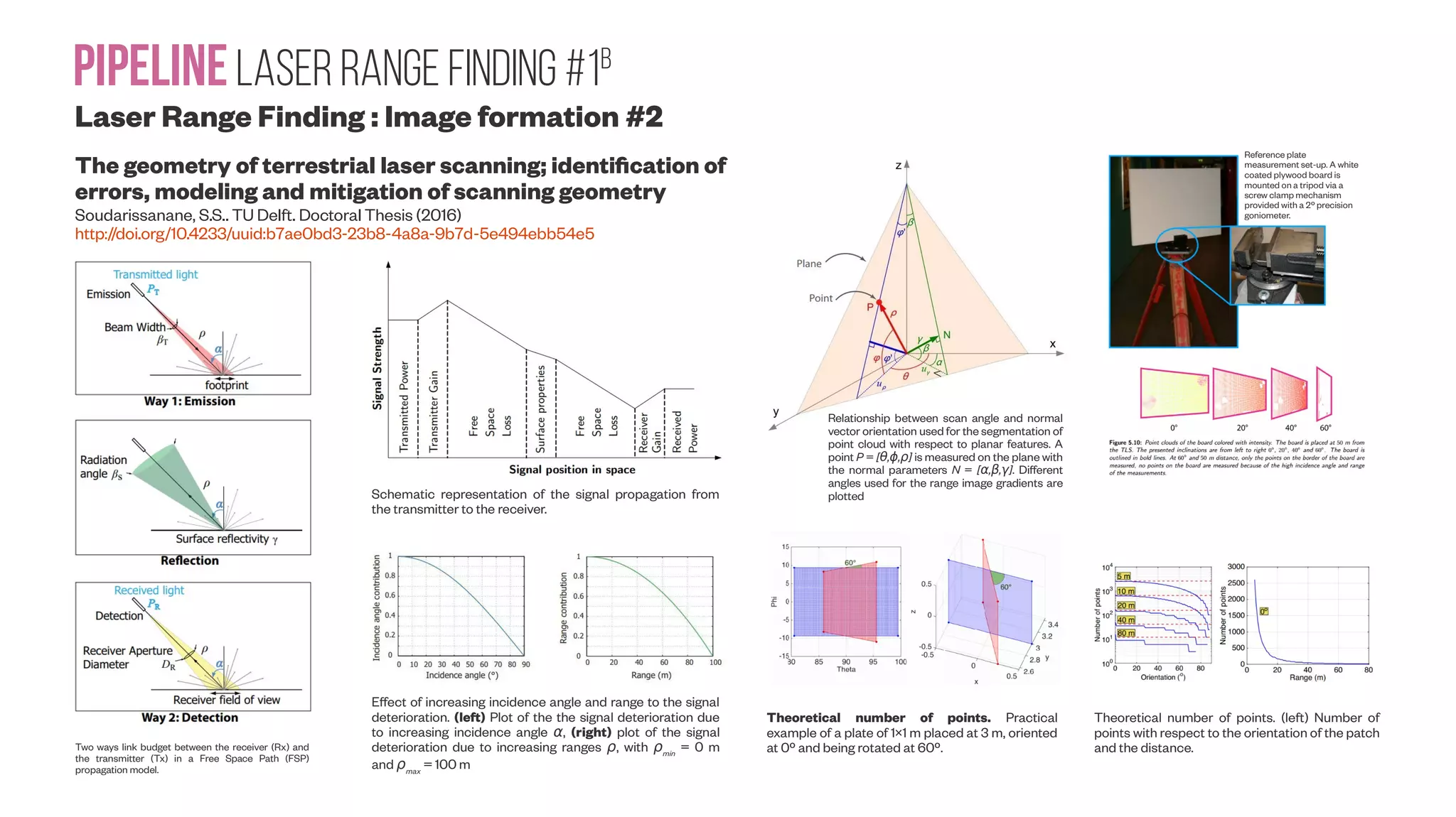 PipelineLaser range Finding #1b Laser Range Finding : Image formation #2 The geometry of terrestrial laser scanning; identification of errors, modeling and mitigation of scanning geometry Soudarissanane, S.S.. TU Delft. Doctoral Thesis (2016) http://doi.org/10.4233/uuid:b7ae0bd3-23b8-4a8a-9b7d-5e494ebb54e5 Two ways link budget between the receiver (Rx) and the transmitter (Tx) in a Free Space Path (FSP) propagation model. Schematic representation of the signal propagation from the transmitter to the receiver. Effect of increasing incidence angle and range to the signal deterioration. (left) Plot of the the signal deterioration due to increasing incidence angle α, (right) plot of the signal deterioration due to increasing ranges ρ, with ρmin = 0 m and ρmax = 100 m Relationship between scan angle and normal vector orientation used for the segmentation of point cloud with respect to planar features. A point P = [ , , ]θ ϕ ρ is measured on the plane with the normal parameters N = [ , , ]α β γ . Different angles used for the range image gradients are plotted Theoretical number of points. Practical example of a plate of 1×1 m placed at 3 m, oriented at 0º and being rotated at 60º. Theoretical number of points. (left) Number of points with respect to the orientation of the patch and the distance. Reference plate measurement set-up. A white coated plywood board is mounted on a tripod via a screw clamp mechanism provided with a 2º precision goniometer. 