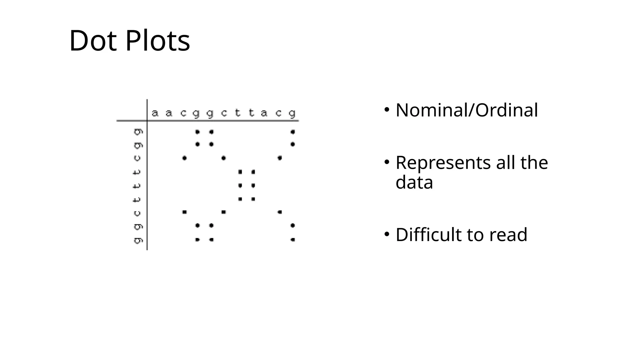 Dot Plots
• Nominal/Ordinal
• Represents all the
data
• Difficult to read
 