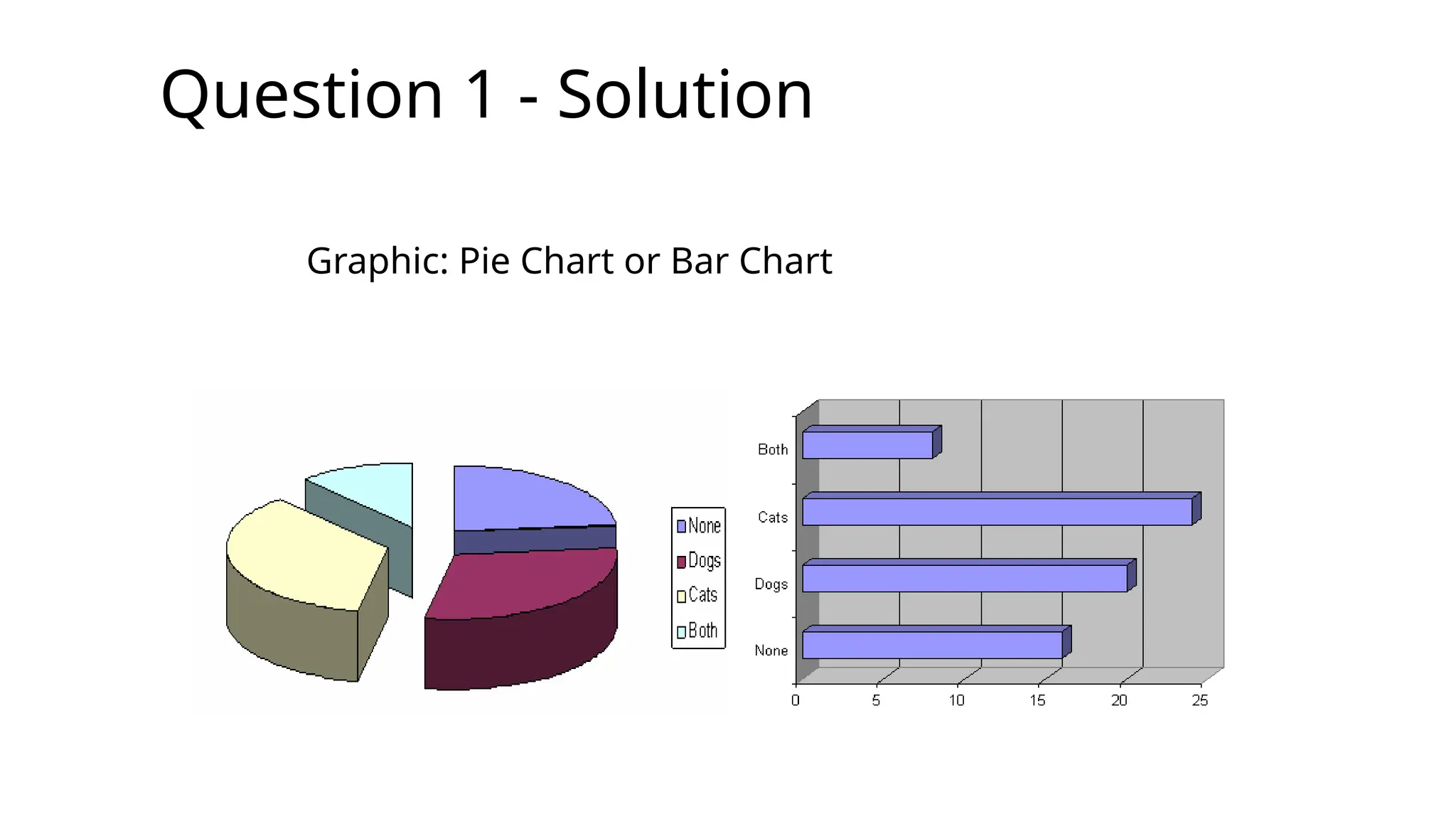 Question 1 - Solution
Graphic: Pie Chart or Bar Chart
 