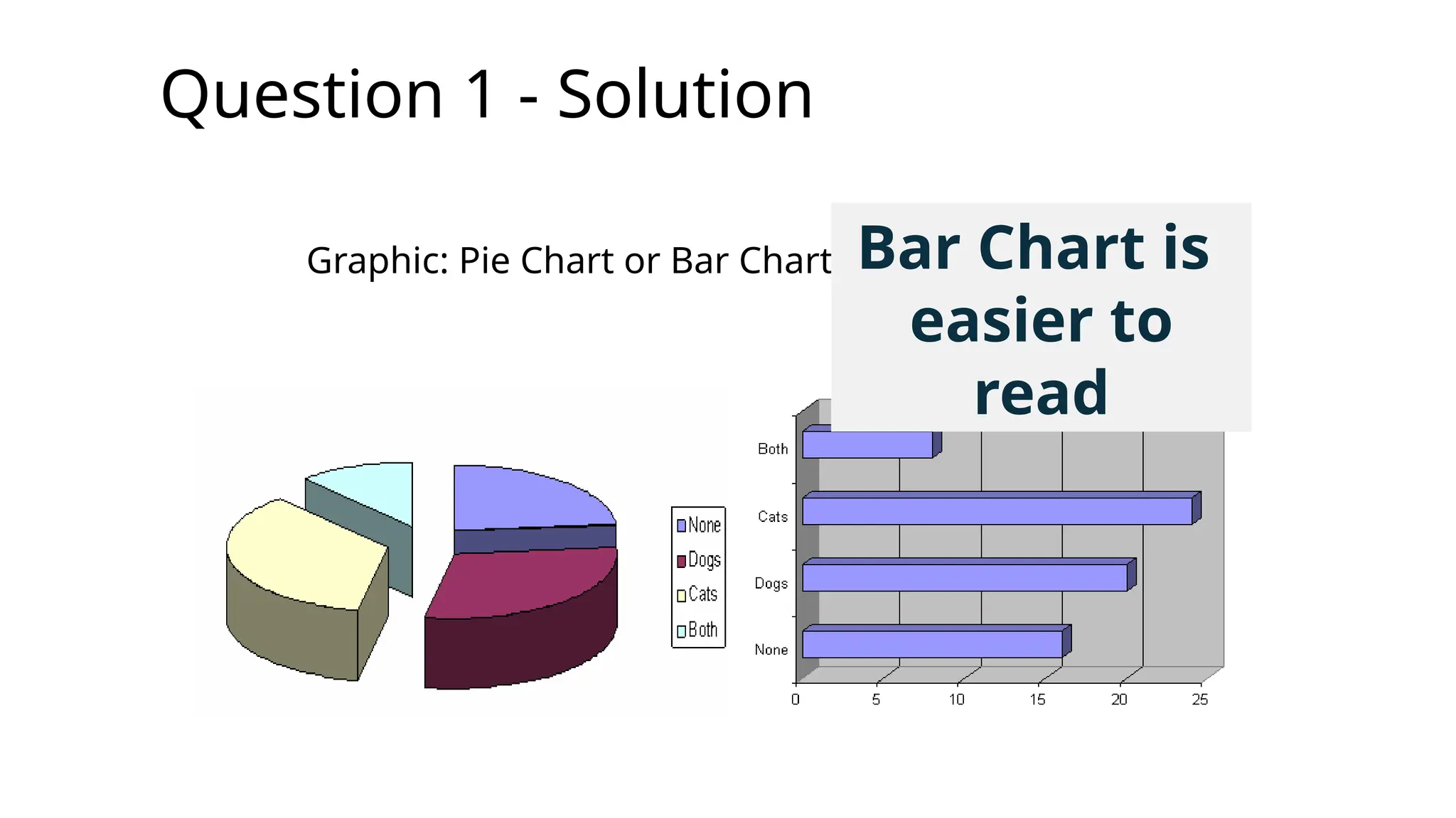 Question 1 - Solution
Graphic: Pie Chart or Bar Chart Bar Chart is
easier to
read
 