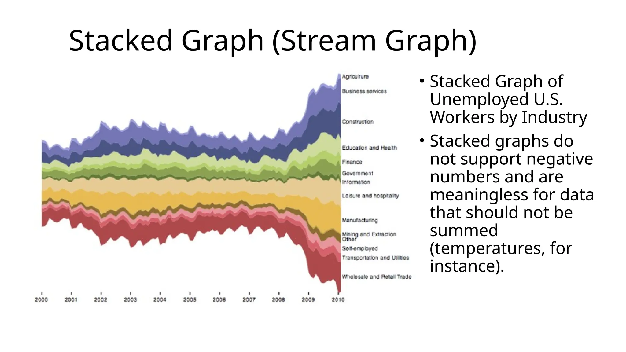 Stacked Graph (Stream Graph)
• Stacked Graph of
Unemployed U.S.
Workers by Industry
• Stacked graphs do
not support negative
numbers and are
meaningless for data
that should not be
summed
(temperatures, for
instance).
 