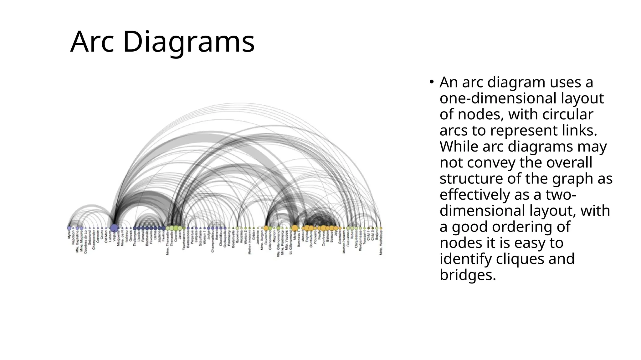 Arc Diagrams
• An arc diagram uses a
one-dimensional layout
of nodes, with circular
arcs to represent links.
While arc diagrams may
not convey the overall
structure of the graph as
effectively as a two-
dimensional layout, with
a good ordering of
nodes it is easy to
identify cliques and
bridges.
 