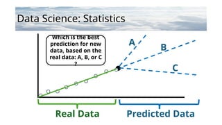 Data Science: Statistics
Real Data Predicted Data
Which is the best
prediction for new
data, based on the
real data: A, B, or C
?
A
B
C
 