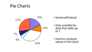 Pie Charts
• Nominal/Ordinal
• Only suitable for
data that adds up
to 1
• Hard to compare
values in the chart
 