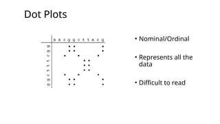 Dot Plots
• Nominal/Ordinal
• Represents all the
data
• Difficult to read
 