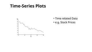 Time-Series Plots
• Time related Data
• e.g. Stock Prices
 