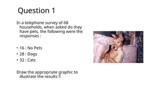 Question 1
In a telephone survey of 68
households, when asked do they
have pets, the following were the
responses :
• 16 : No Pets
• 28 : Dogs
• 32 : Cats
Draw the appropriate graphic to
illustrate the results !!
 