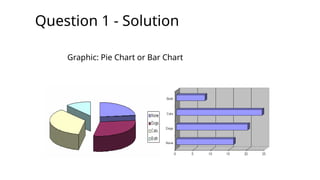 Question 1 - Solution
Graphic: Pie Chart or Bar Chart
 