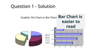 Question 1 - Solution
Graphic: Pie Chart or Bar Chart Bar Chart is
easier to
read
 
