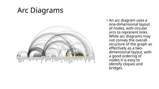Arc Diagrams
• An arc diagram uses a
one-dimensional layout
of nodes, with circular
arcs to represent links.
While arc diagrams may
not convey the overall
structure of the graph as
effectively as a two-
dimensional layout, with
a good ordering of
nodes it is easy to
identify cliques and
bridges.
 