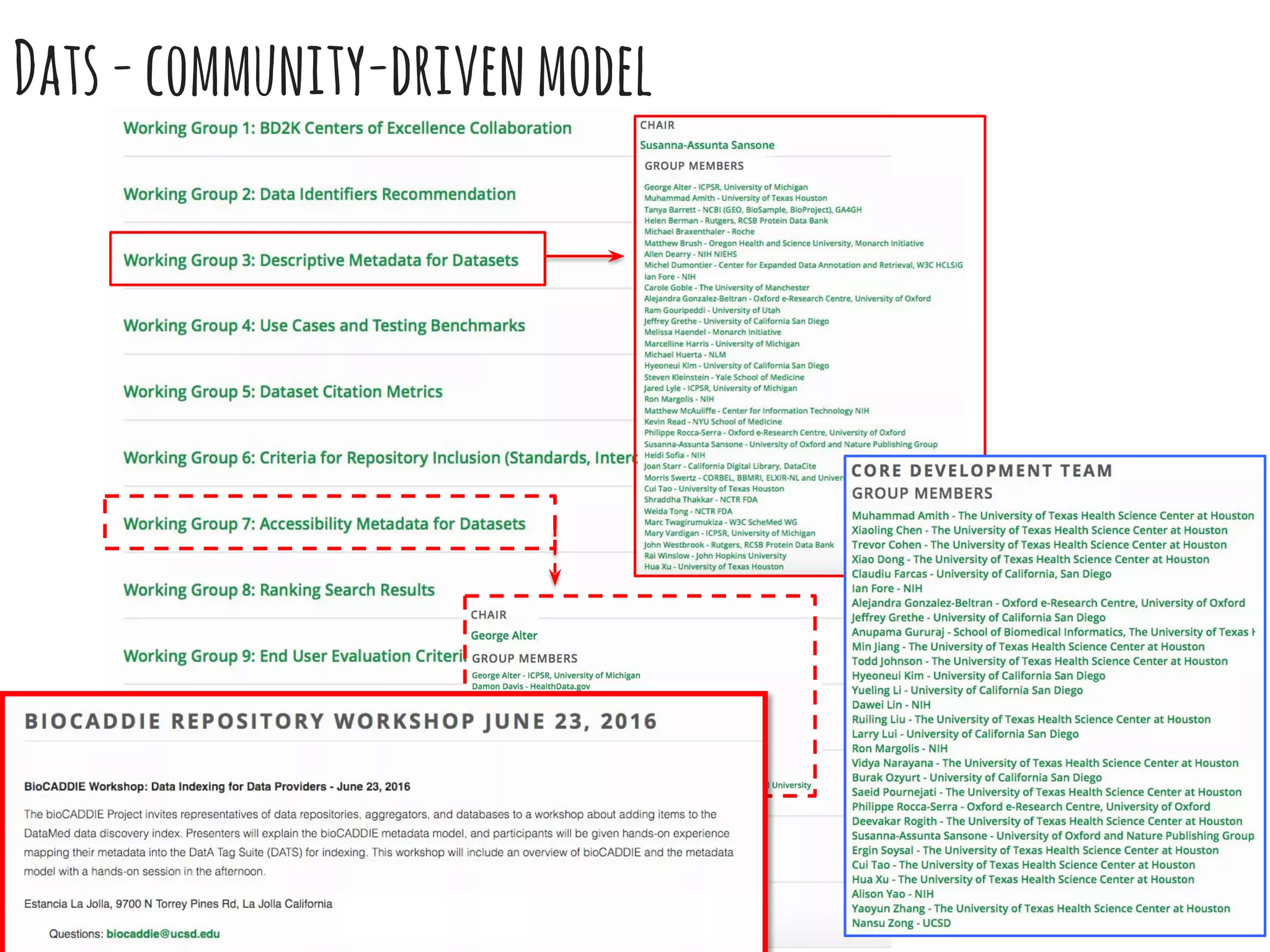 Dats-community-drivenmodel
 