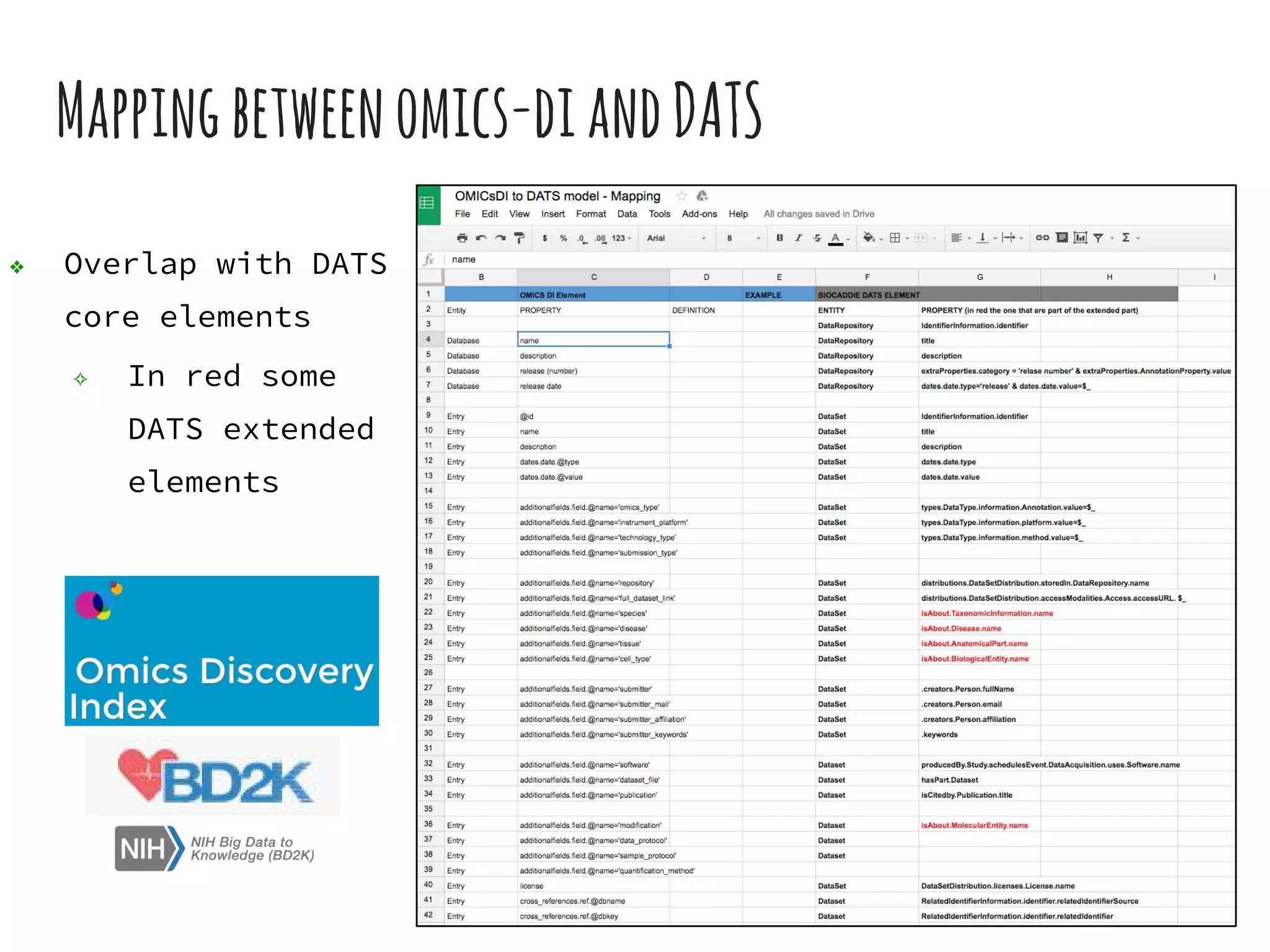 Mappingbetweenomics-diandDATS
❖ Overlap with DATS
core elements
✧ In red some
DATS extended
elements
 