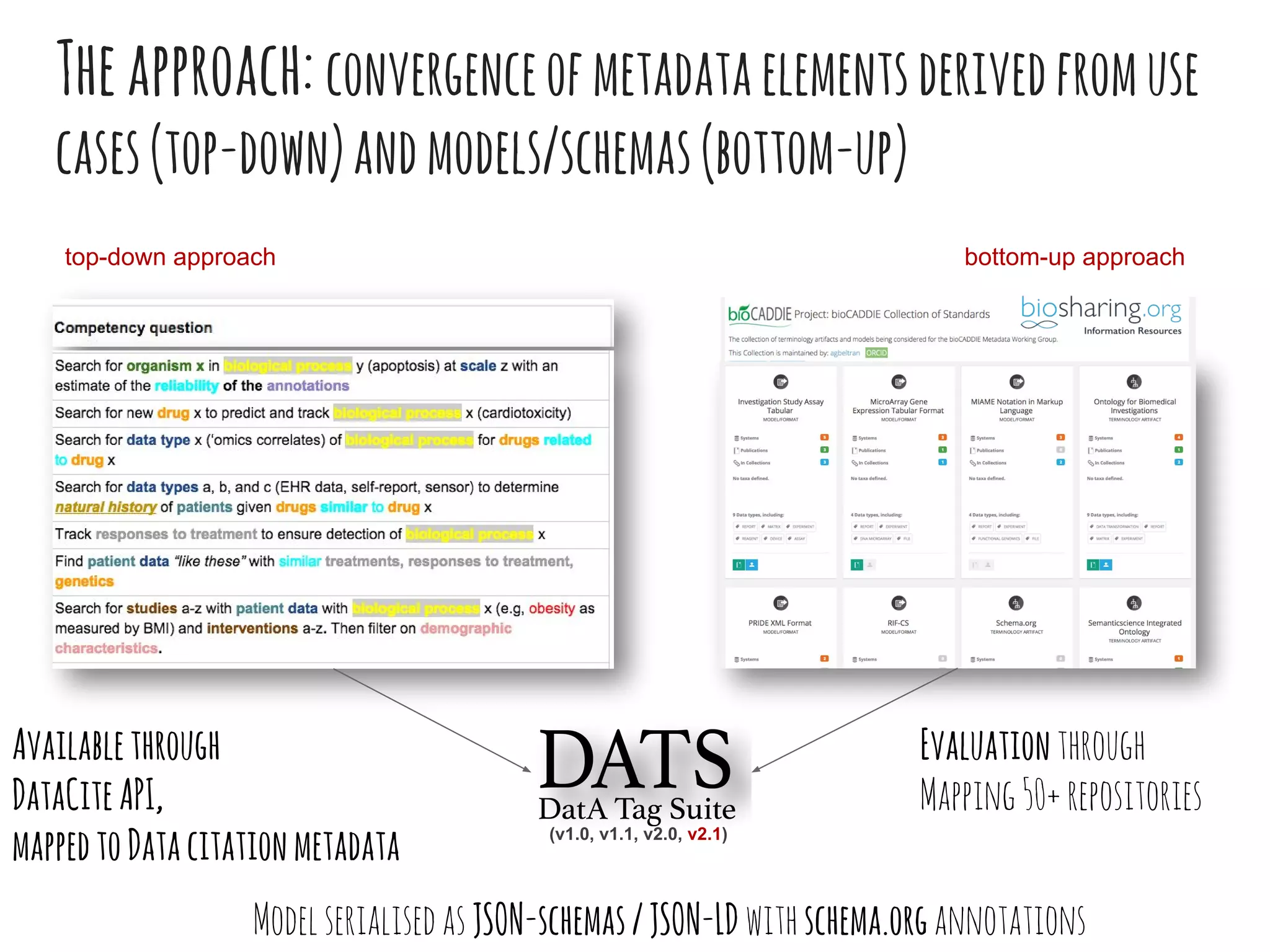 Theapproach:convergenceofmetadataelementsderivedfromuse
cases(top-down)andmodels/schemas(bottom-up)
top-down approach bottom-up approach
(v1.0, v1.1, v2.0, v2.1)
Modelserialisedas JSON-schemas/JSON-LD withschema.organnotations
Evaluationthrough
Mapping50+repositories
Availablethrough
DataCiteAPI,
mappedtoDatacitationmetadata
 