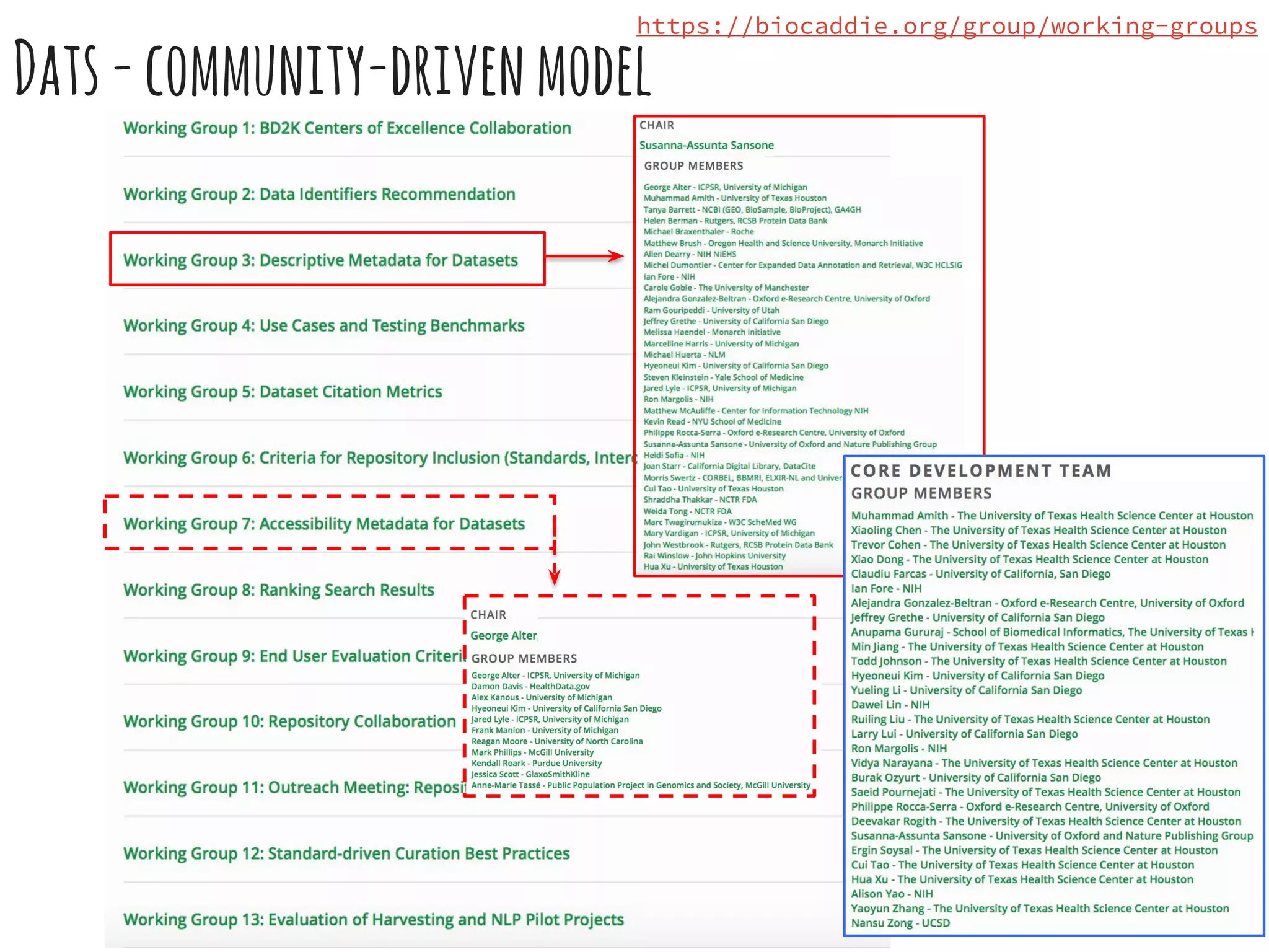 Dats-community-drivenmodel
https://biocaddie.org/group/working-groups
 