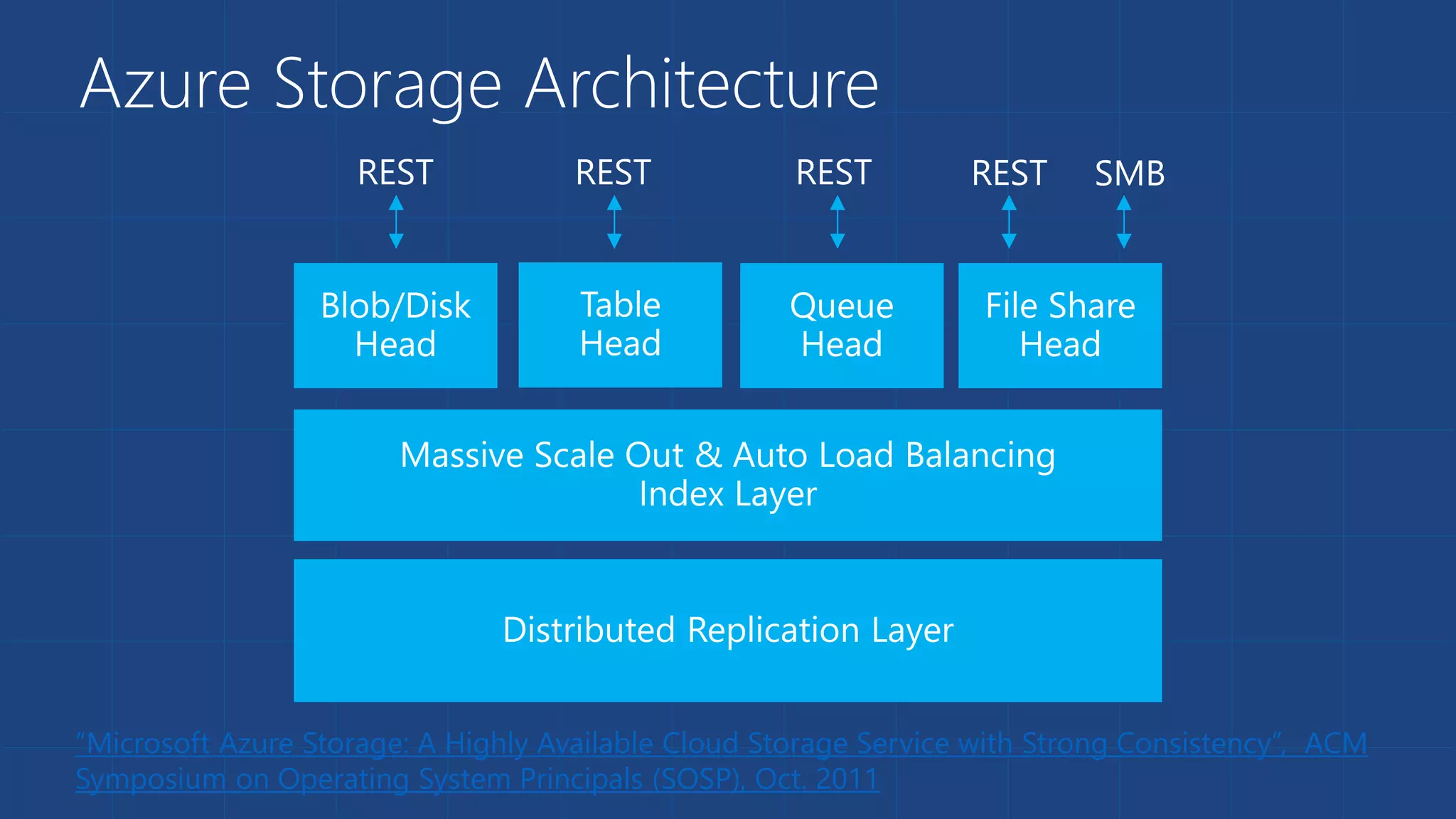 Azure Storage Architecture
“Microsoft Azure Storage: A Highly Available Cloud Storage Service with Strong Consistency”, ACM
Symposium on Operating System Principals (SOSP), Oct. 2011
 