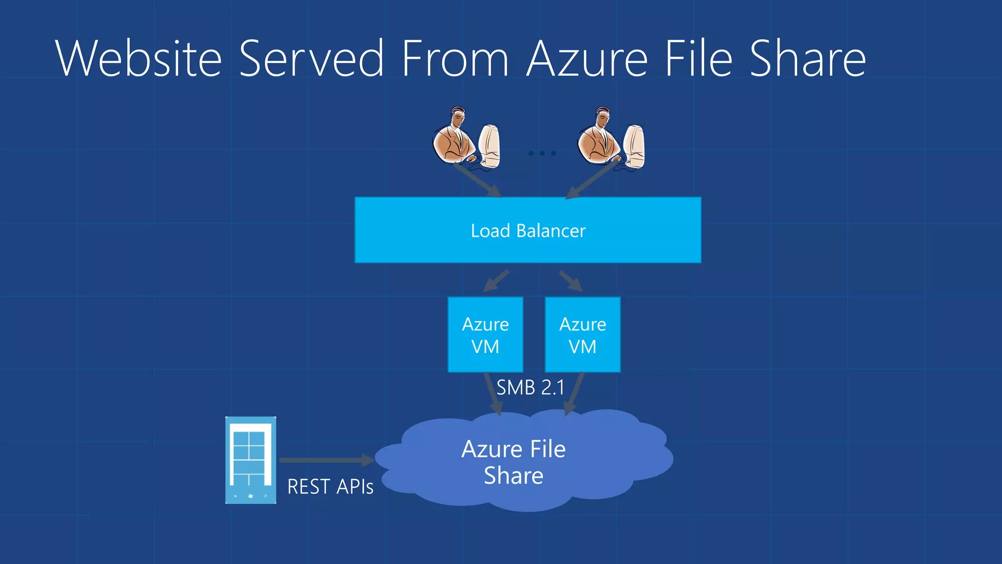 Website Served From Azure File Share
Load Balancer
Azure
VM
Azure
VM
…
 