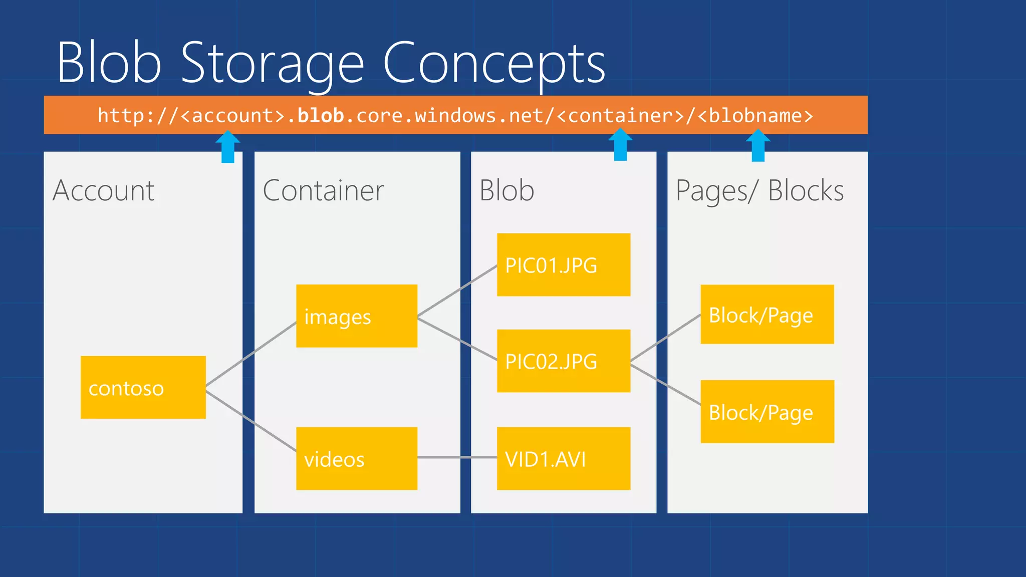 Blob Storage Concepts
 
