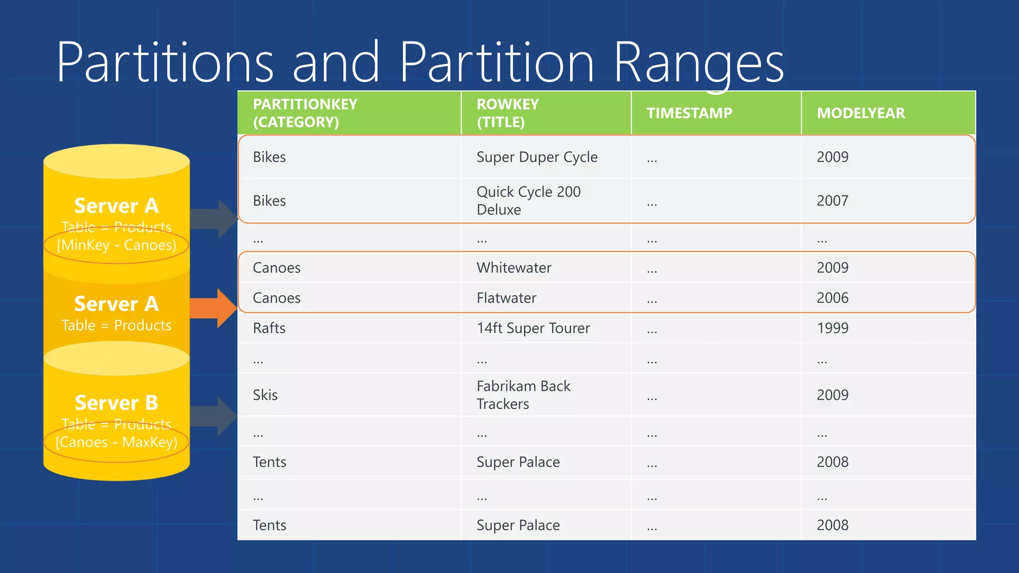 Partitions and Partition Ranges
 