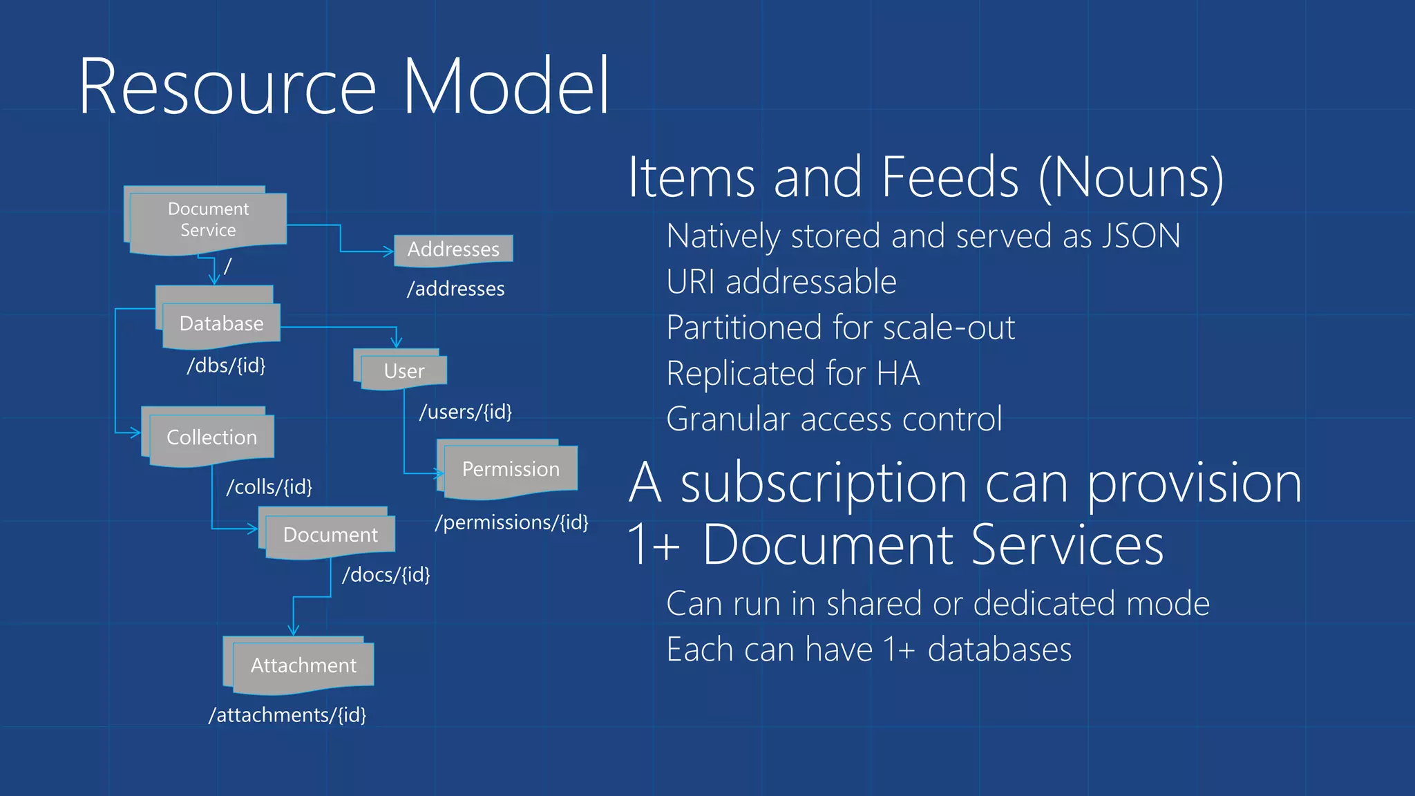 Resource Model
Database
TenantCollection
Document
Attachment
User
/users/{id}
Permission
/dbs/{id}
/colls/{id}
/docs/{id}
/attachments/{id}
/permissions/{id}
Document
Service
/
Addresses
/addresses
Items and Feeds (Nouns)
Natively stored and served as JSON
URI addressable
Partitioned for scale-out
Replicated for HA
Granular access control
A subscription can provision
1+ Document Services
Can run in shared or dedicated mode
Each can have 1+ databases
 