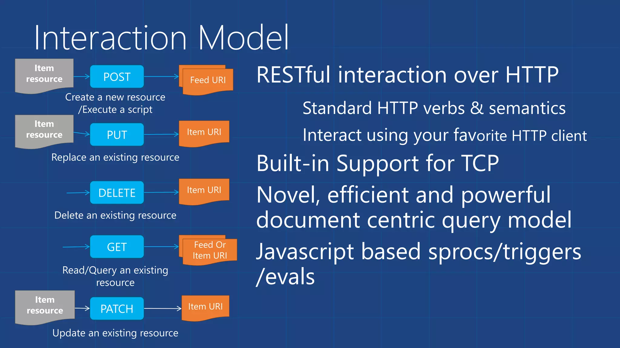 Interaction Model
RESTful interaction over HTTP
Standard HTTP verbs & semantics
Interact using your favorite HTTP client
Built-in Support for TCP
Novel, efficient and powerful
document centric query model
Javascript based sprocs/triggers
/evals
POST
Item
resource TenantFeed URI
PUT
Item
resource Item URI
DELETE Item URI
GET TenantFeed Or
Item URI
Create a new resource
/Execute a script
Replace an existing resource
Delete an existing resource
Read/Query an existing
resource
Update an existing resource
PATCH Item URI
Item
resource
 