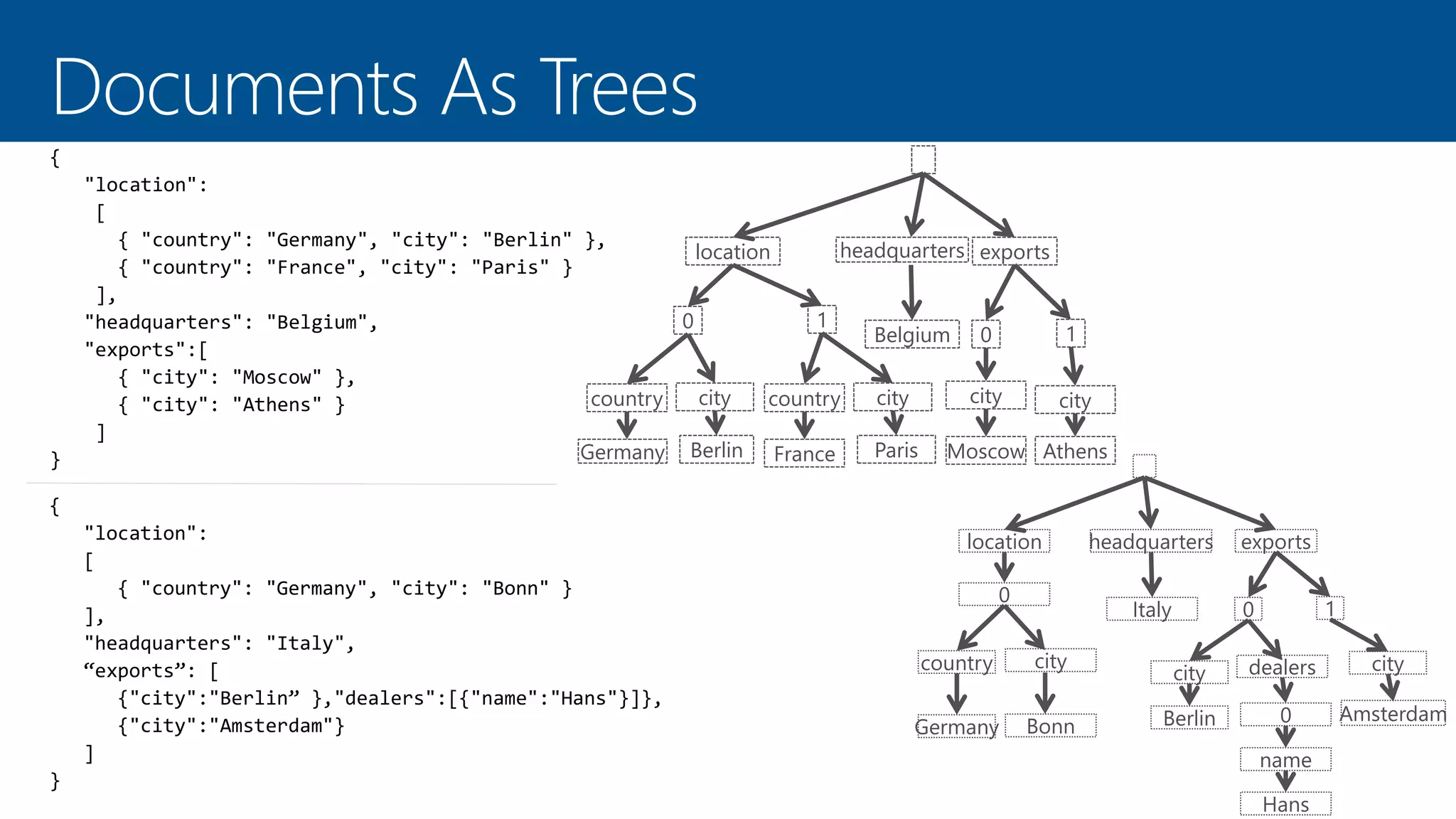 location headquarters exports
Belgium 0 1
city
Moscow
city
Athens
0
country city
Germany Berlin
1
country city
France Paris
0
headquarters exports
country city
Italy 0 1
Germany Bonn
city dealers
Berlin 0
city
Amsterdam
name
Hans
location
 
